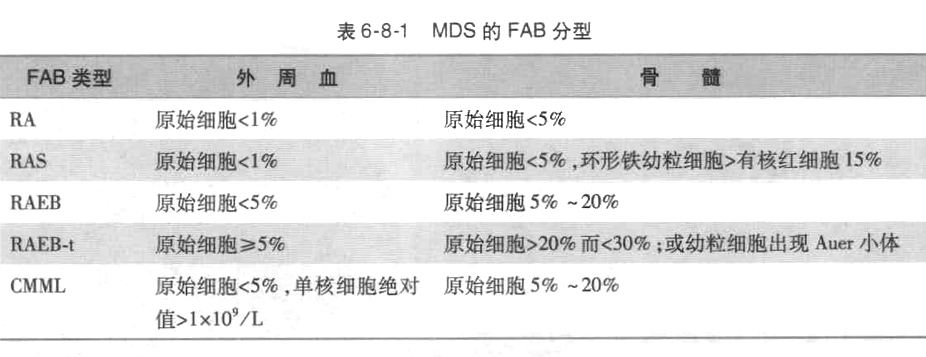 骨髓增生异常综合征的症状