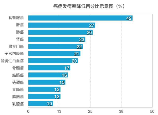 憑啥說運動能防癌黑色素瘤增加27如何解